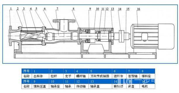 g20-1污泥单螺杆泵​内部结构